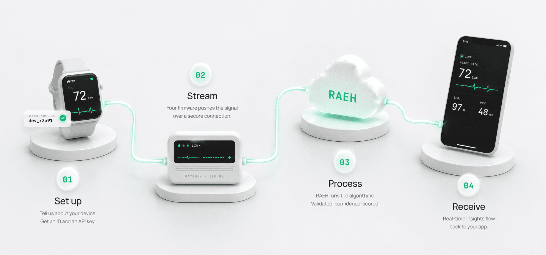 Wearable device streams a signal through a gateway into the RAEH cloud; insights flow back to the phone.